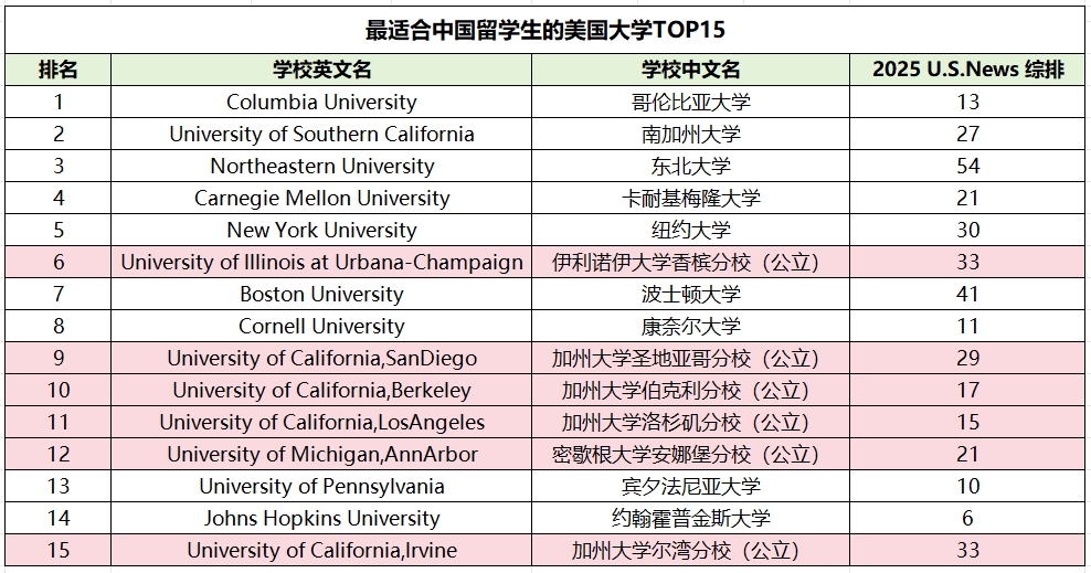 最適合中國留學(xué)生的美國大學(xué)TOP15