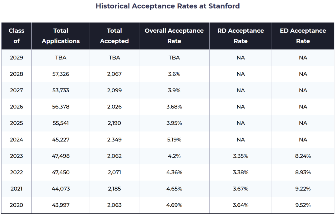 斯坦福大學本科錄取情況 斯坦福大學本科錄取情況