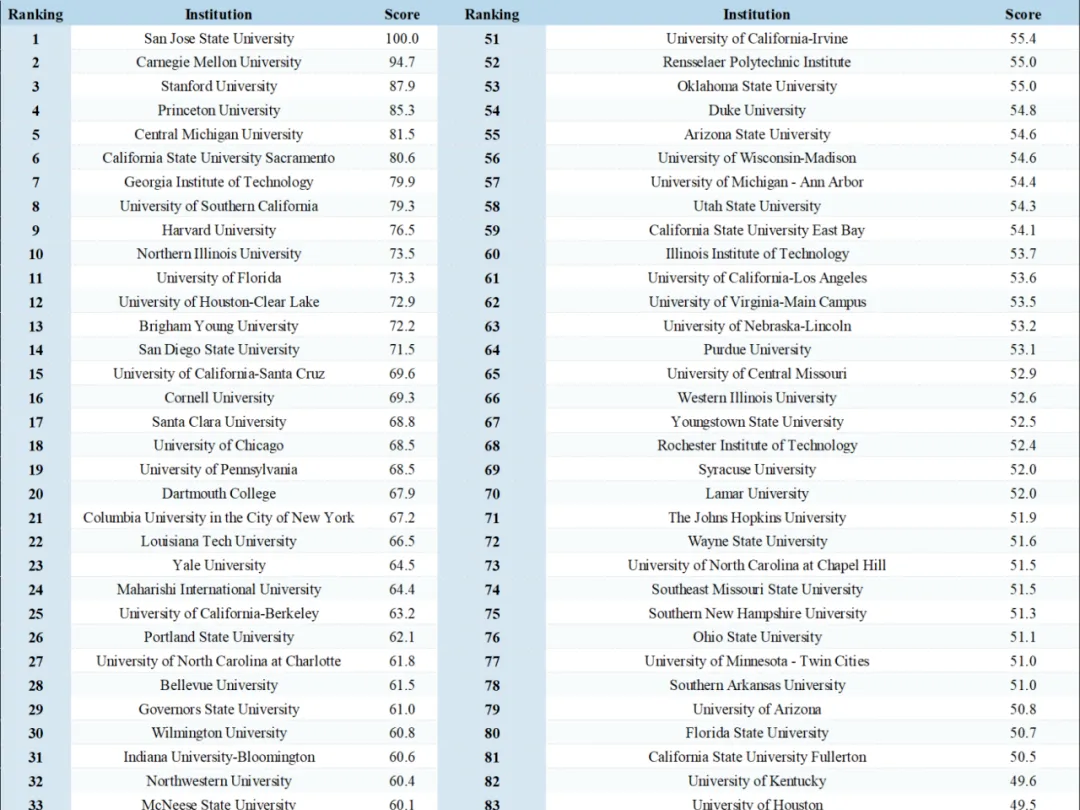美國大學就業排名