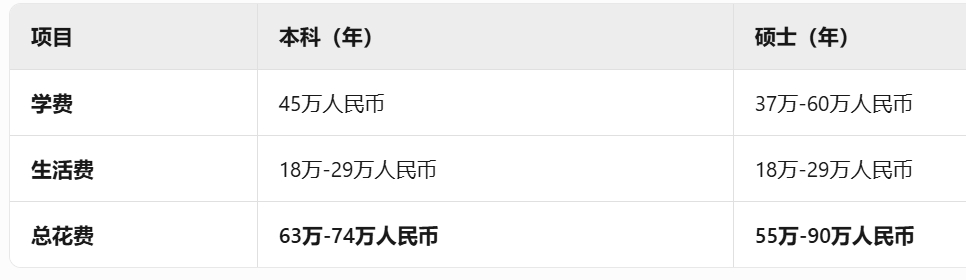 紐約大學本科碩士費用對比