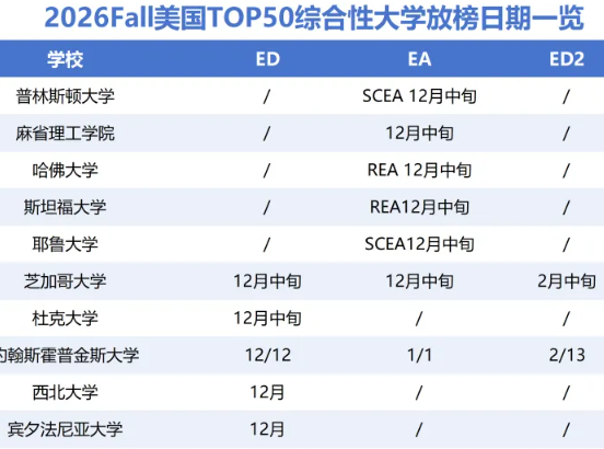 26Fall美國大學放榜日期
