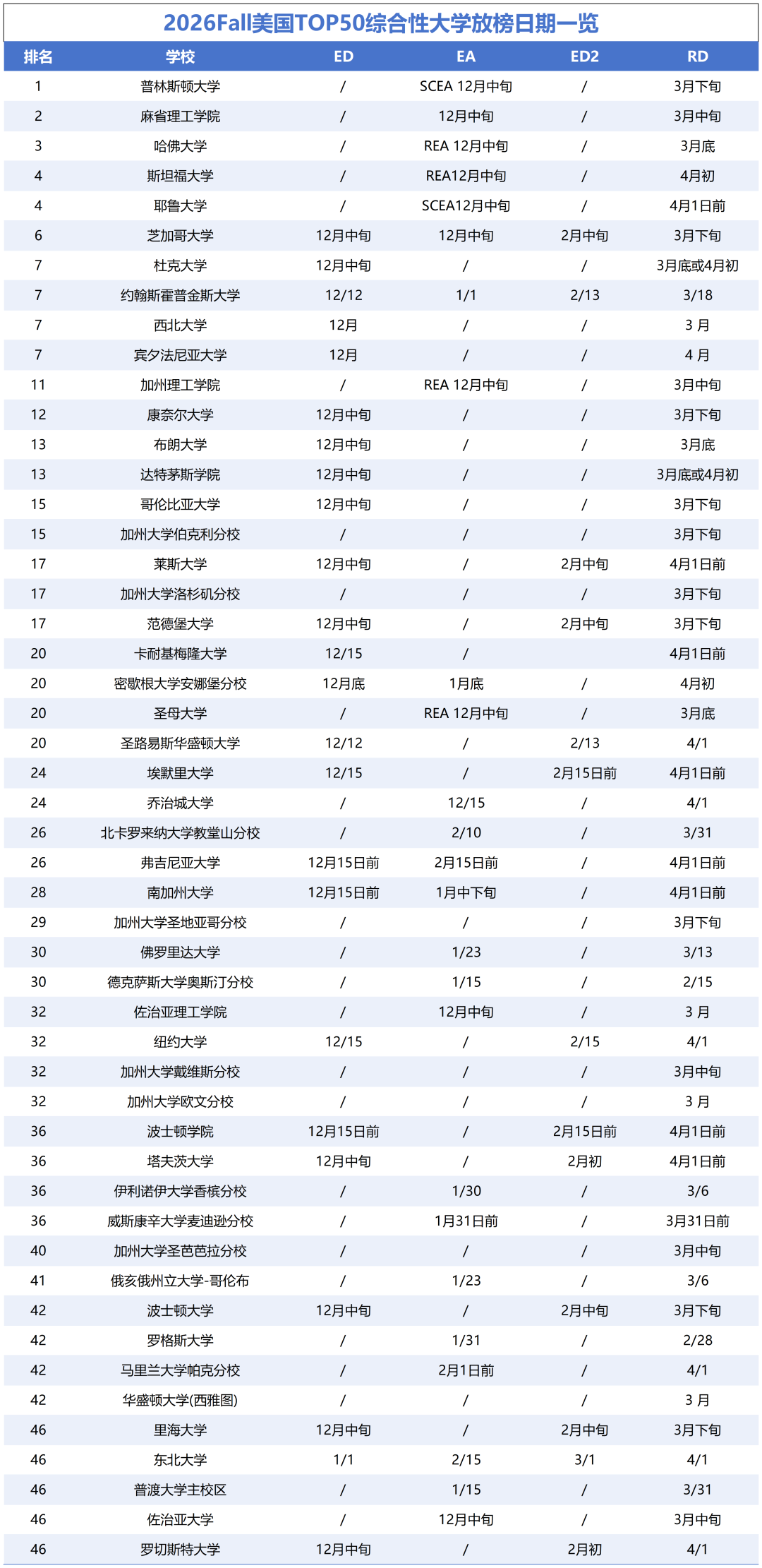 26fall美國TOP50綜合大學放榜日期 26fall美國TOP50綜合大學放榜日期