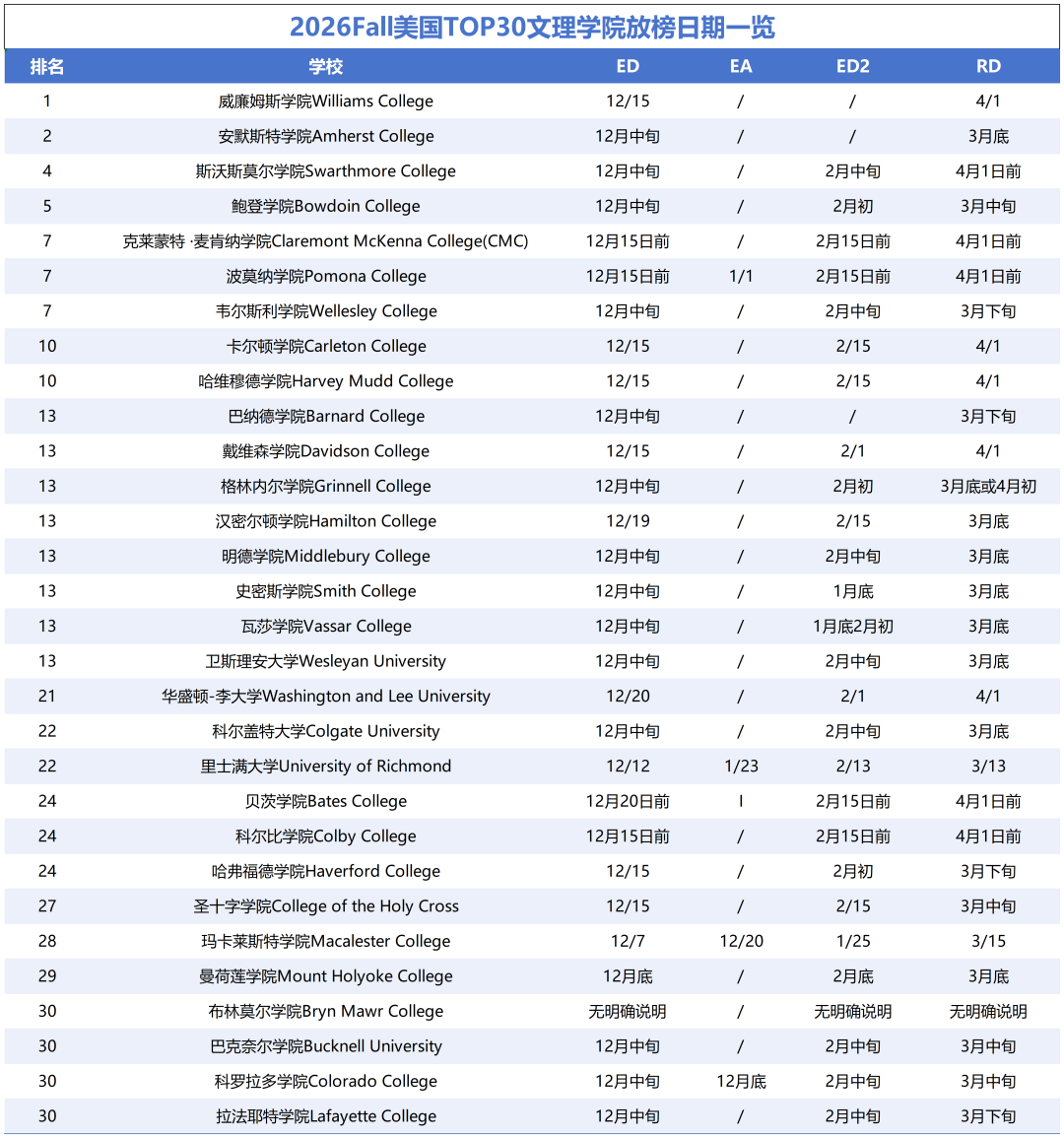 26fall美國TOP30文理學院放榜日期 26fall美國TOP30文理學院放榜日期